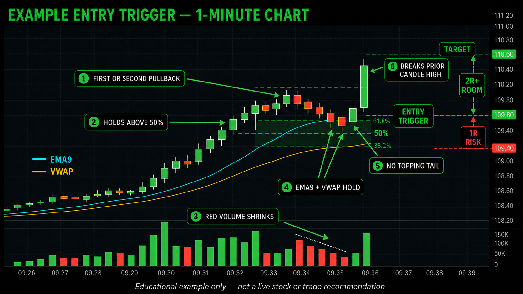 Annotated fictional one-minute candlestick chart showing a first or second pullback, a hold above fifty percent, shrinking red volume, EMA9 and VWAP holds, no topping tail, a break above the prior candle high, a stop reference, and two-to-one reward room.